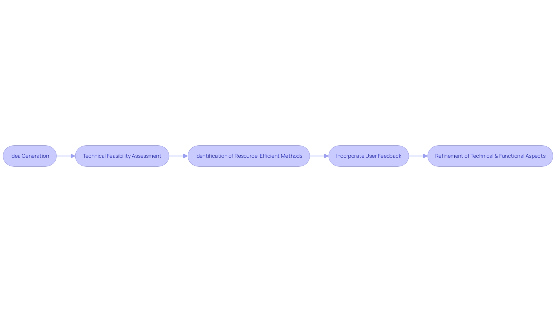 Process Flow Chart for Proof of Concept (POC) Execution