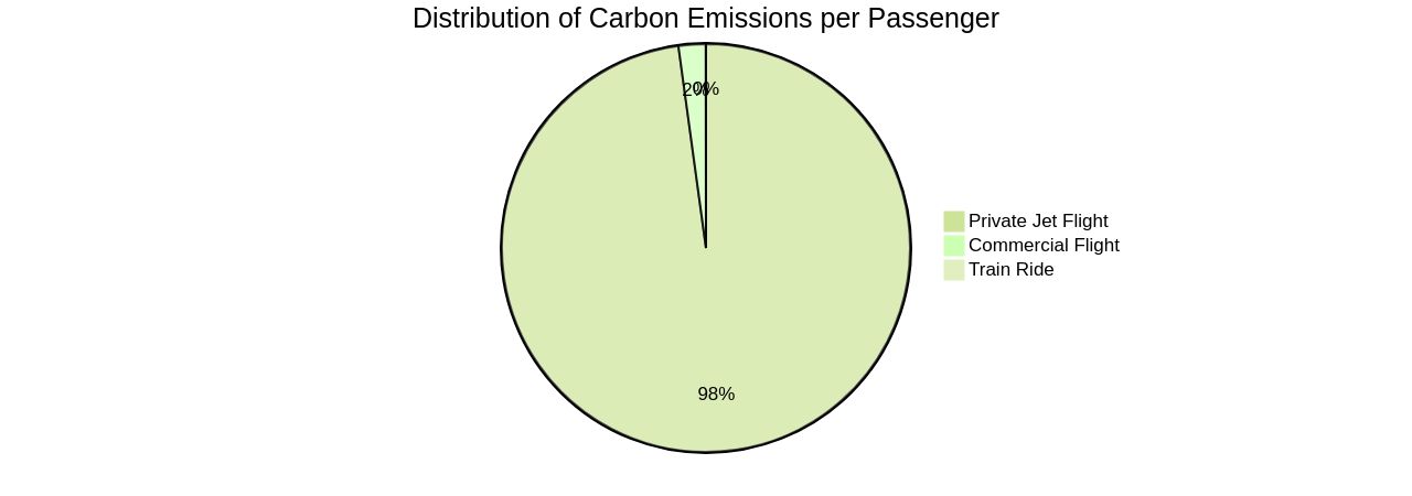 Distribution of Carbon Emissions per Passenger