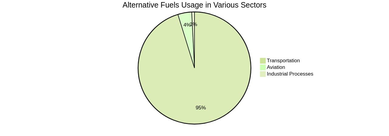 Proportion of Alternative Fuels Usage in Various Sectors