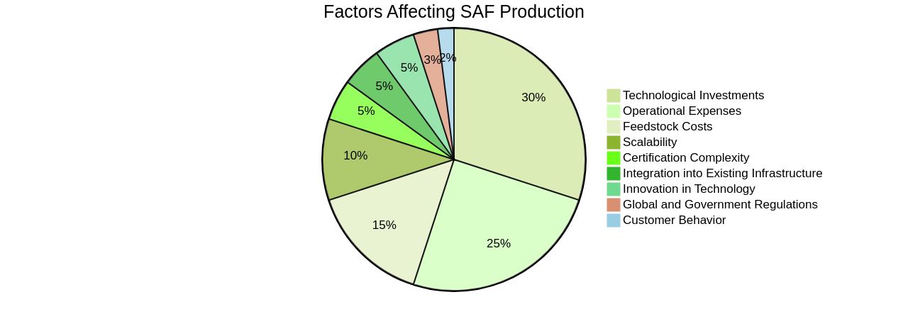 Proportion of Factors Affecting Sustainable Aviation Fuel (SAF) Production