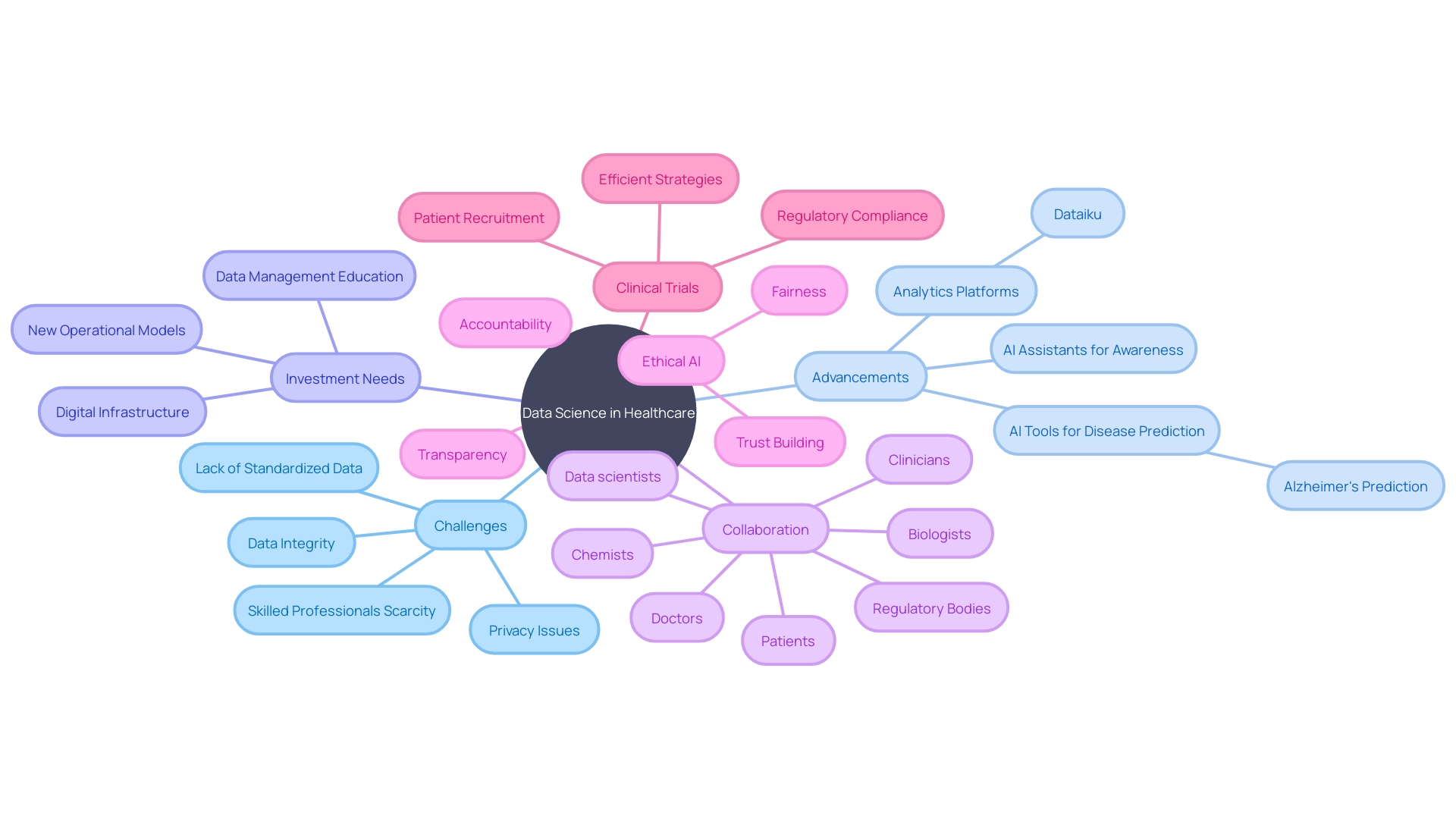 The Mind Map chart idea can be used to visualize the integration of data science into healthcare and the challenges and advancements associated with it.