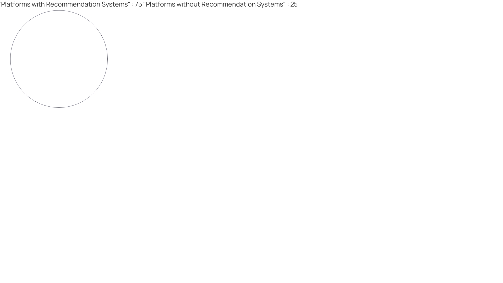 Distribution of Recommendation Systems in E-commerce Platforms