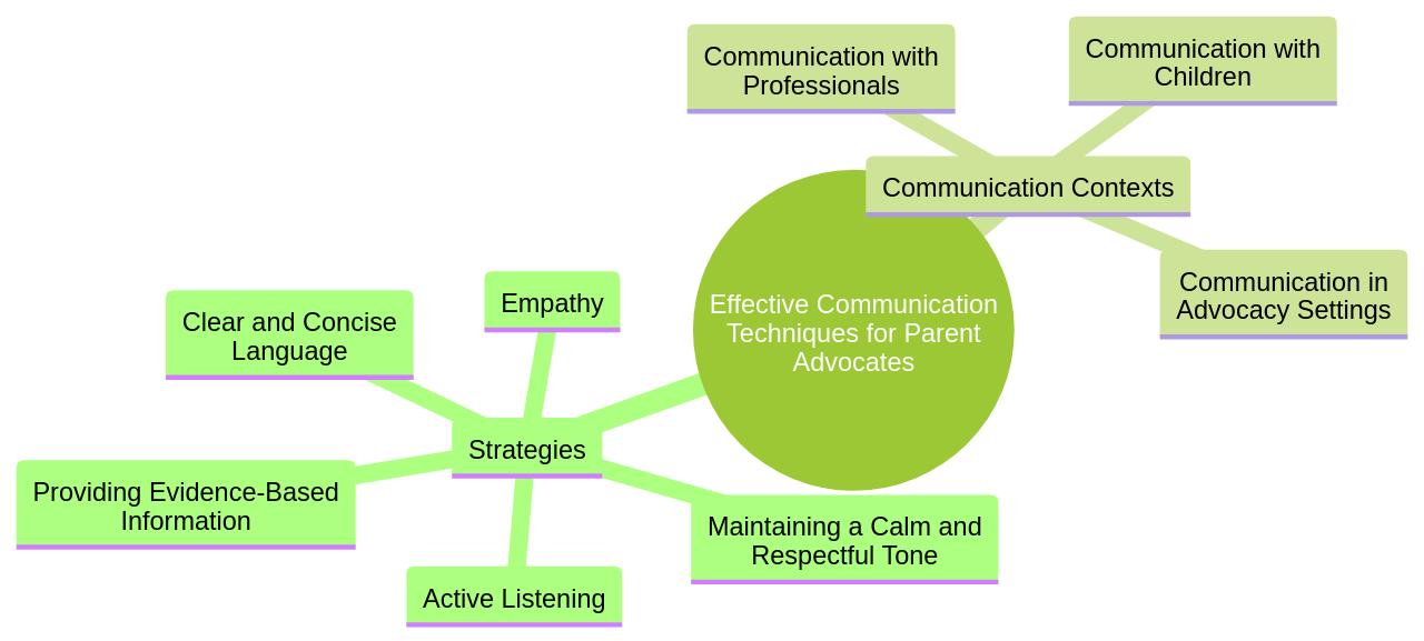 Mind Map of Effective Communication Techniques for Parent Advocates