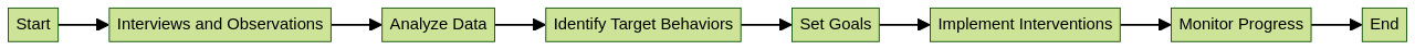 Flowchart: Steps in Developing a Personalized Behavior Intervention Plan (BIP)