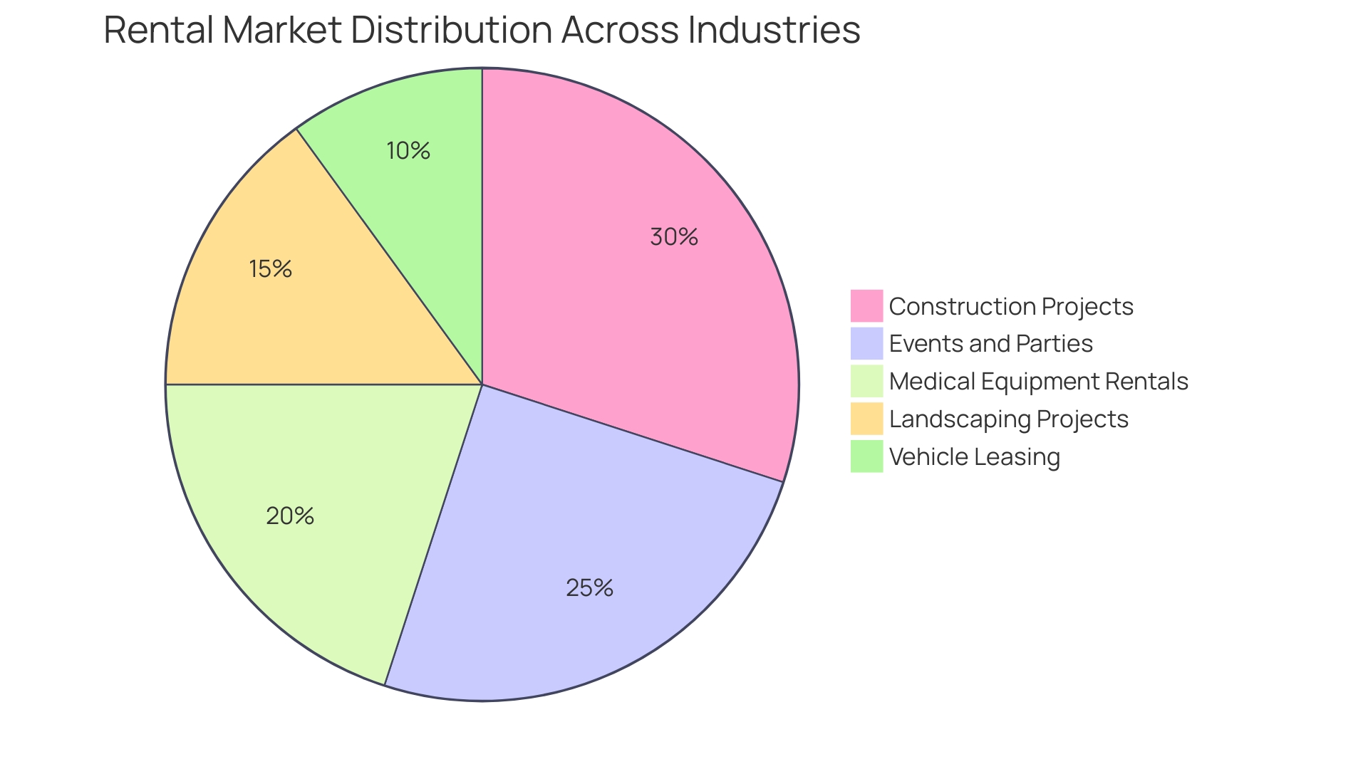 Proportion of Rental Market by Industry