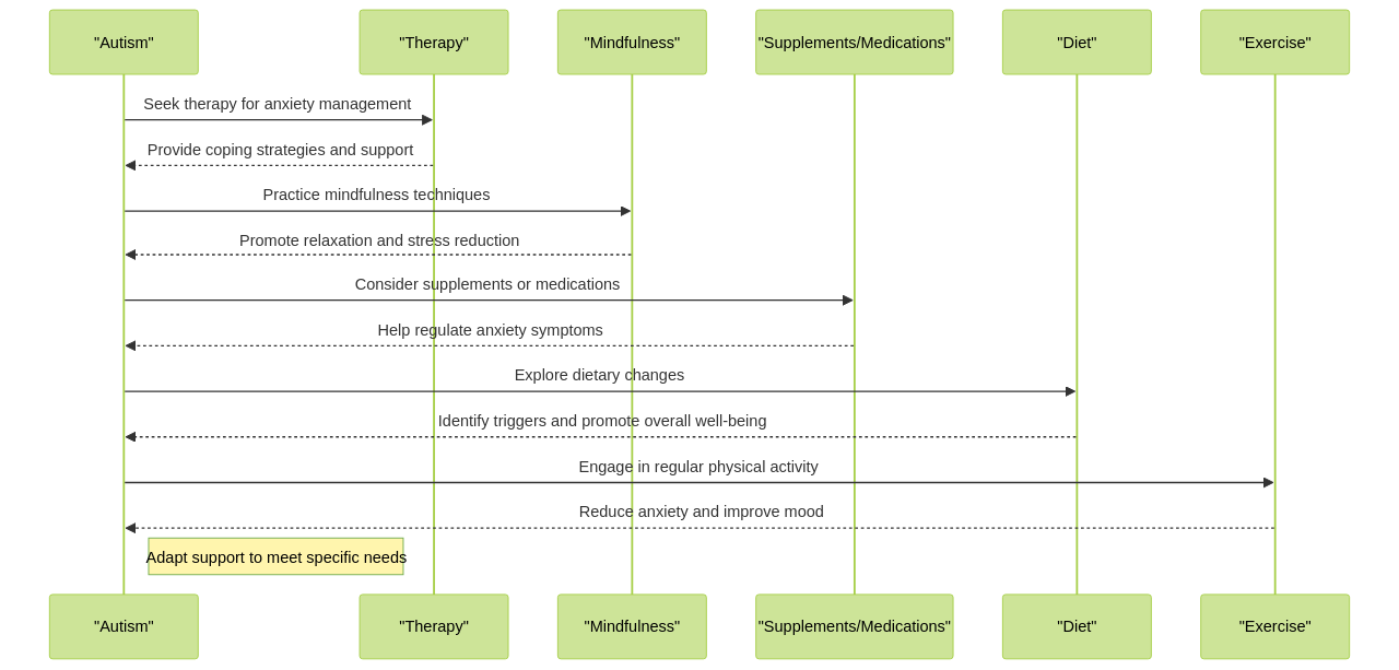 Managing Anxiety in Autism: Treatment Approaches