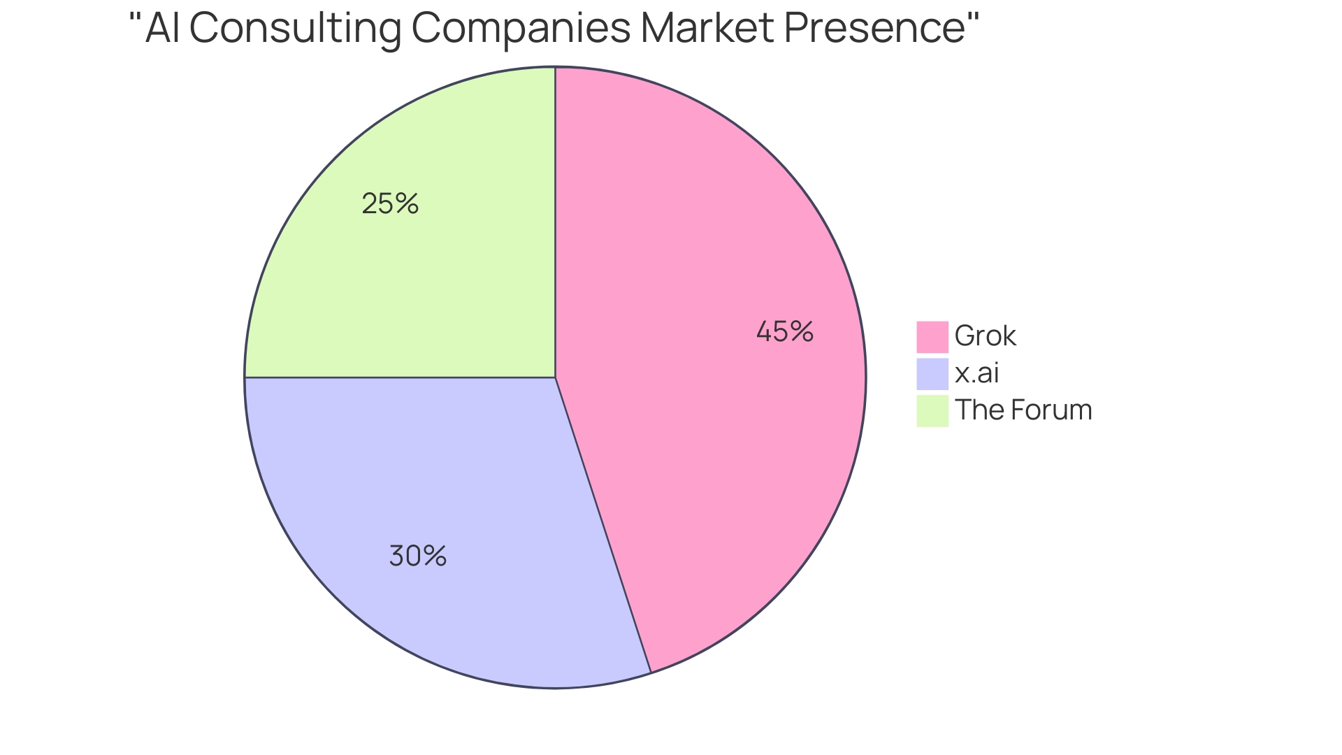 Distribution of AI Consulting Companies