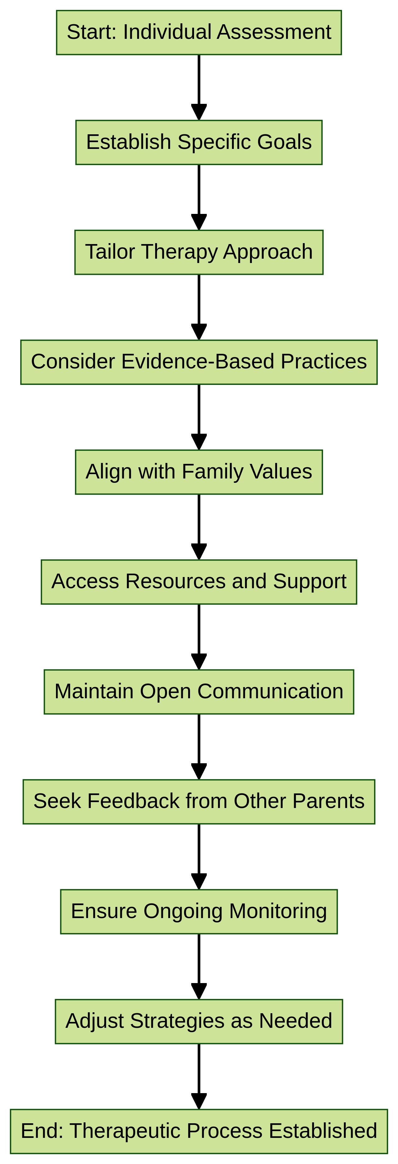 Flowchart: Selecting Therapeutic Services for Children with Autism Spectrum Disorders (ASD)