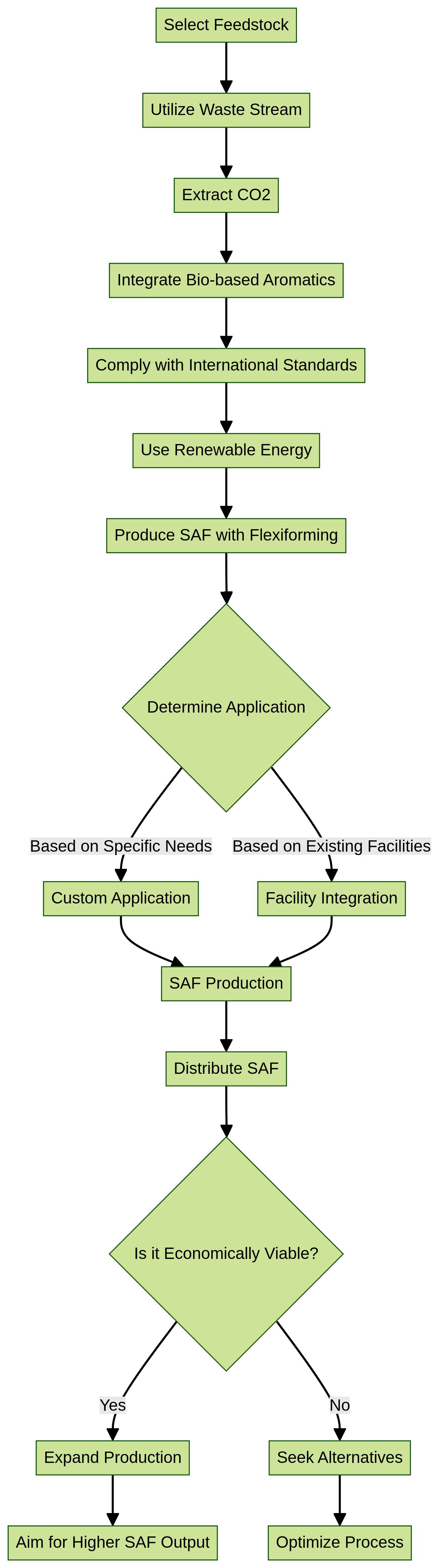 Flowchart: Sustainable Aviation Fuel Production Process