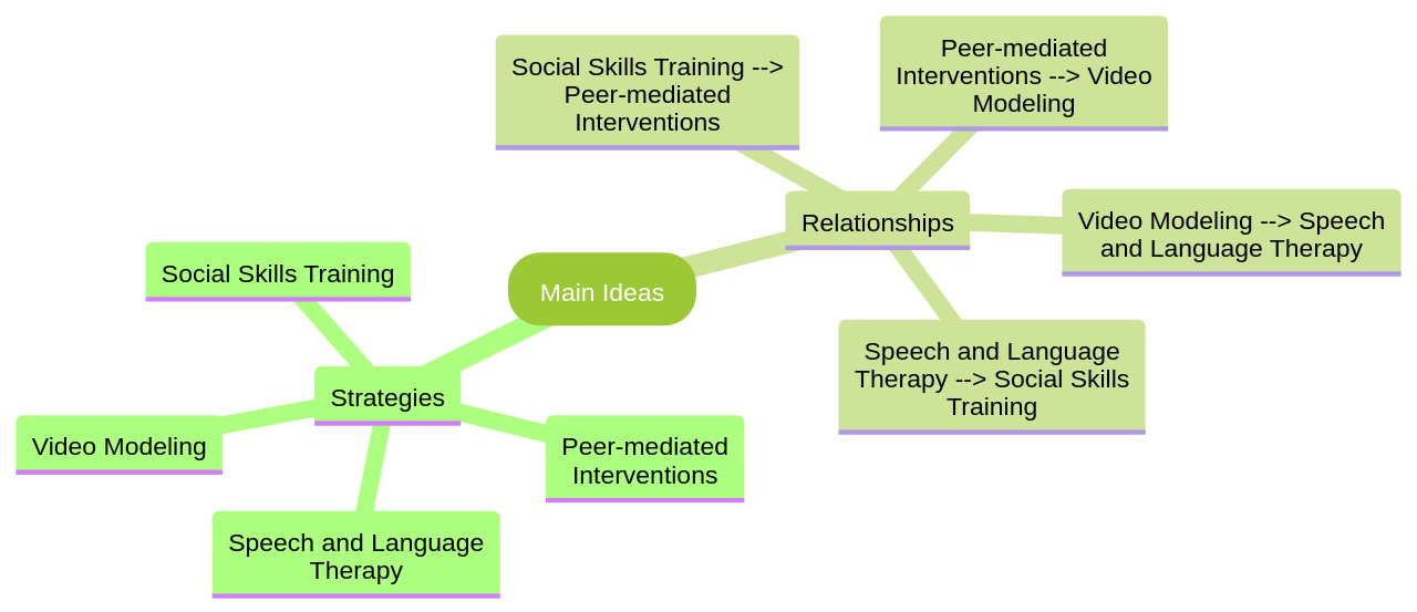 Mind Map of Positive Behavior Support Strategies