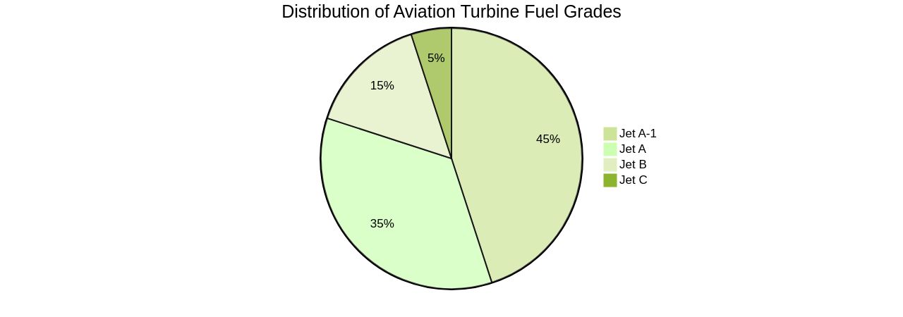 Distribution of Aviation Turbine Fuel Grades