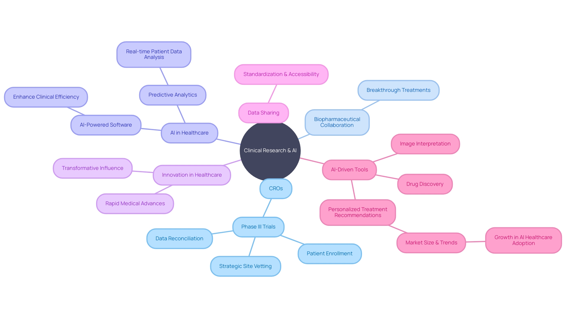 Dynamism and transformative potential of partnerships and technology in clinical research