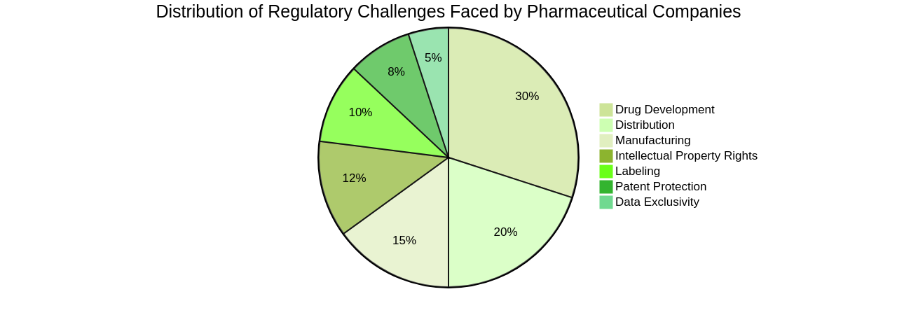 Distribution of Regulatory Challenges in the Pharmaceutical Industry