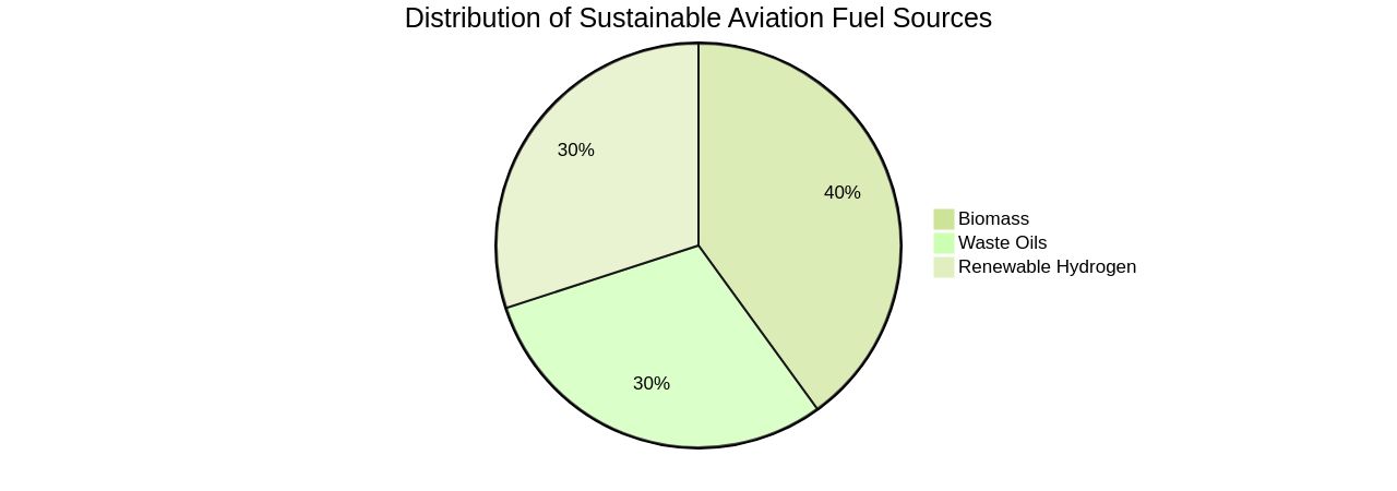 Distribution of Sustainable Aviation Fuel (SAF) Sources