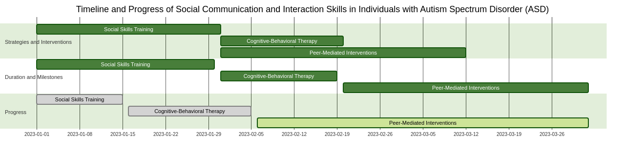 Social Communication and Interaction Skills in Autism