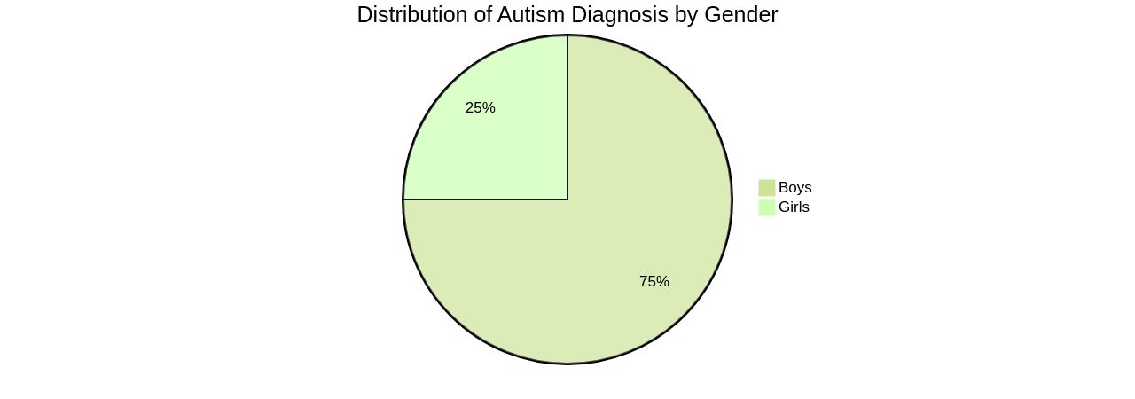 Distribution of Autism Diagnosis by Gender