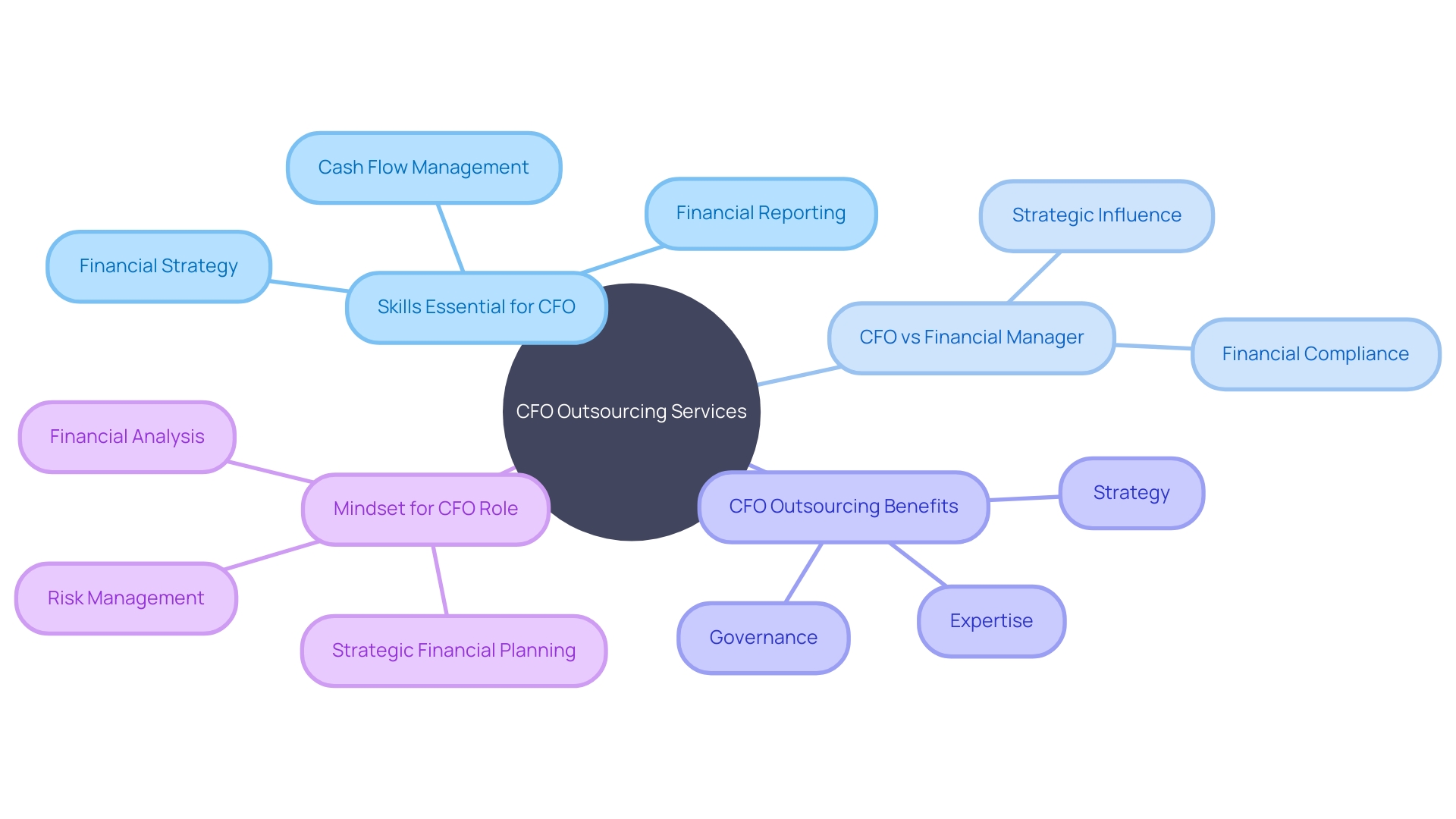 Key concepts and relationships in CFO outsourcing services