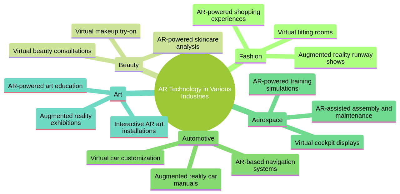 AR's Application in Different Industries