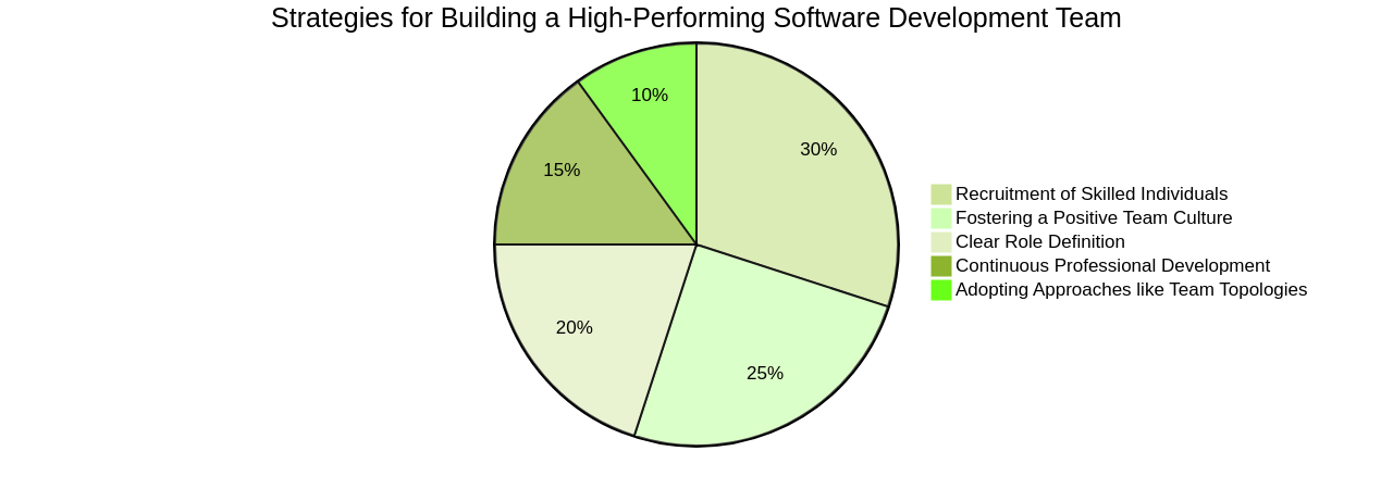 Strategies for Building a High-Performing Software Development Team