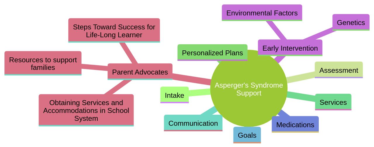 Understanding the Journey of Supporting Children with Asperger's Syndrome