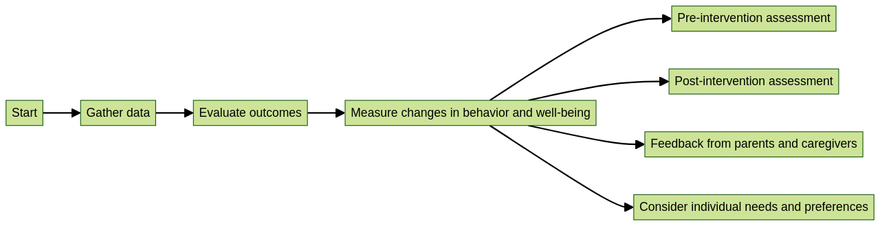 Flowchart: Assessing the Effectiveness of Touch Starvation Interventions