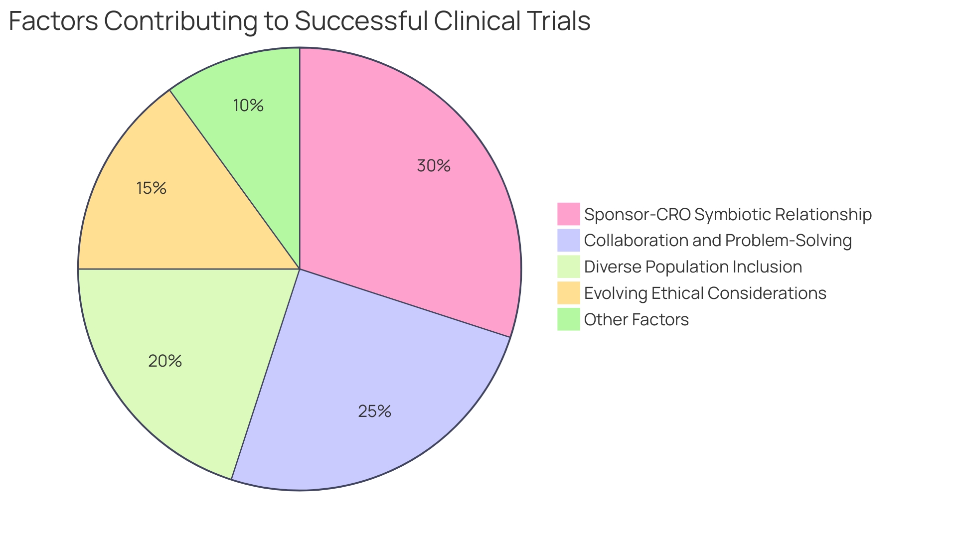 Proportions of Clinical Trial Success Factors