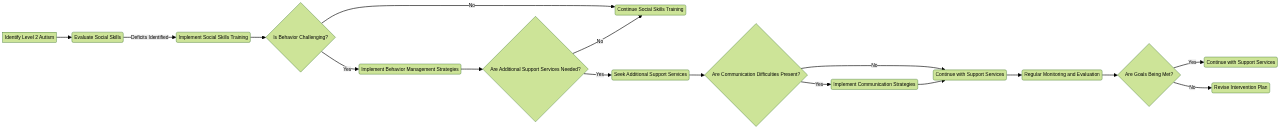 Flowchart of Support Strategies for Level 2 Autism