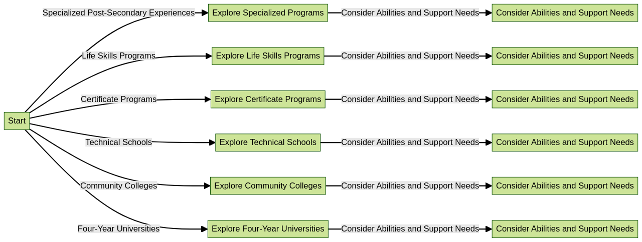 Flowchart of Post-Secondary Options for Students with ASD