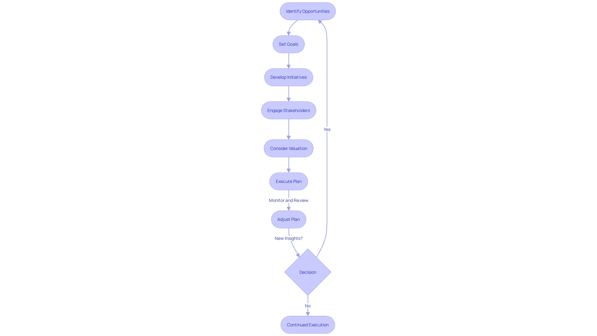 Flowchart: Process for Generating and Executing Strategic Action Plans