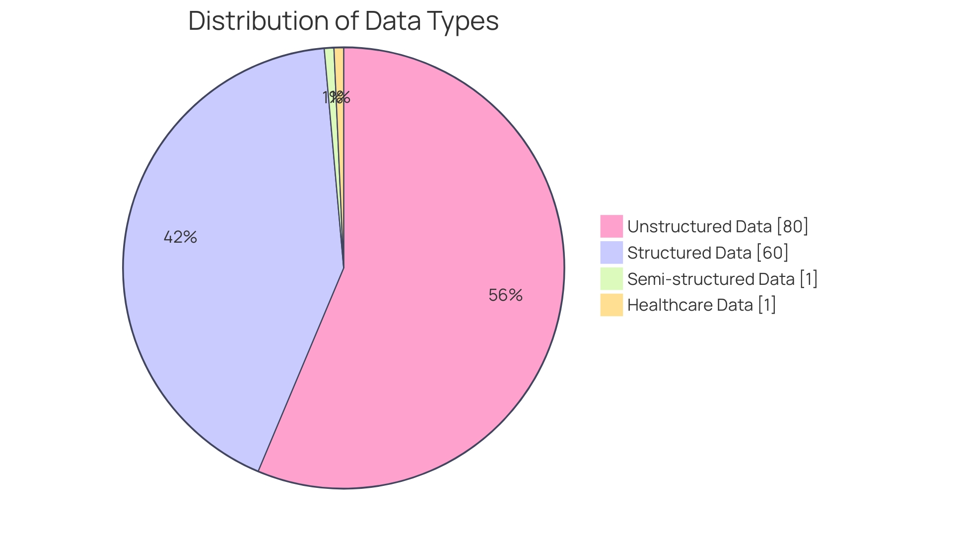 Proportions of Healthcare Data