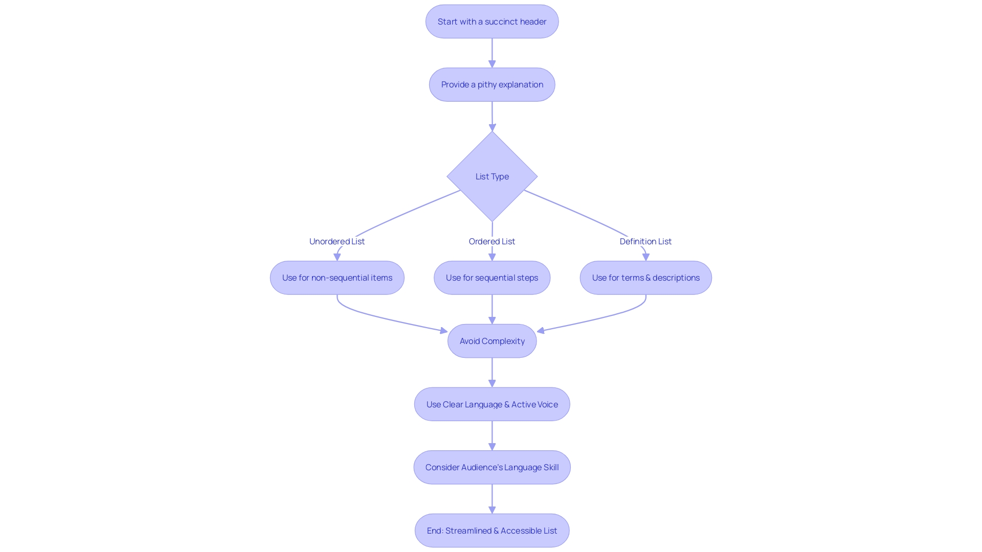 Optimal Organization of List Items