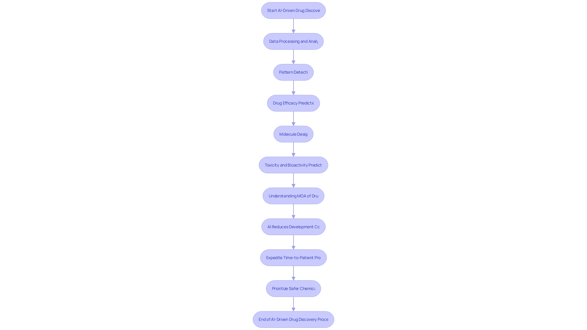 Flowchart of AI-driven drug discovery process