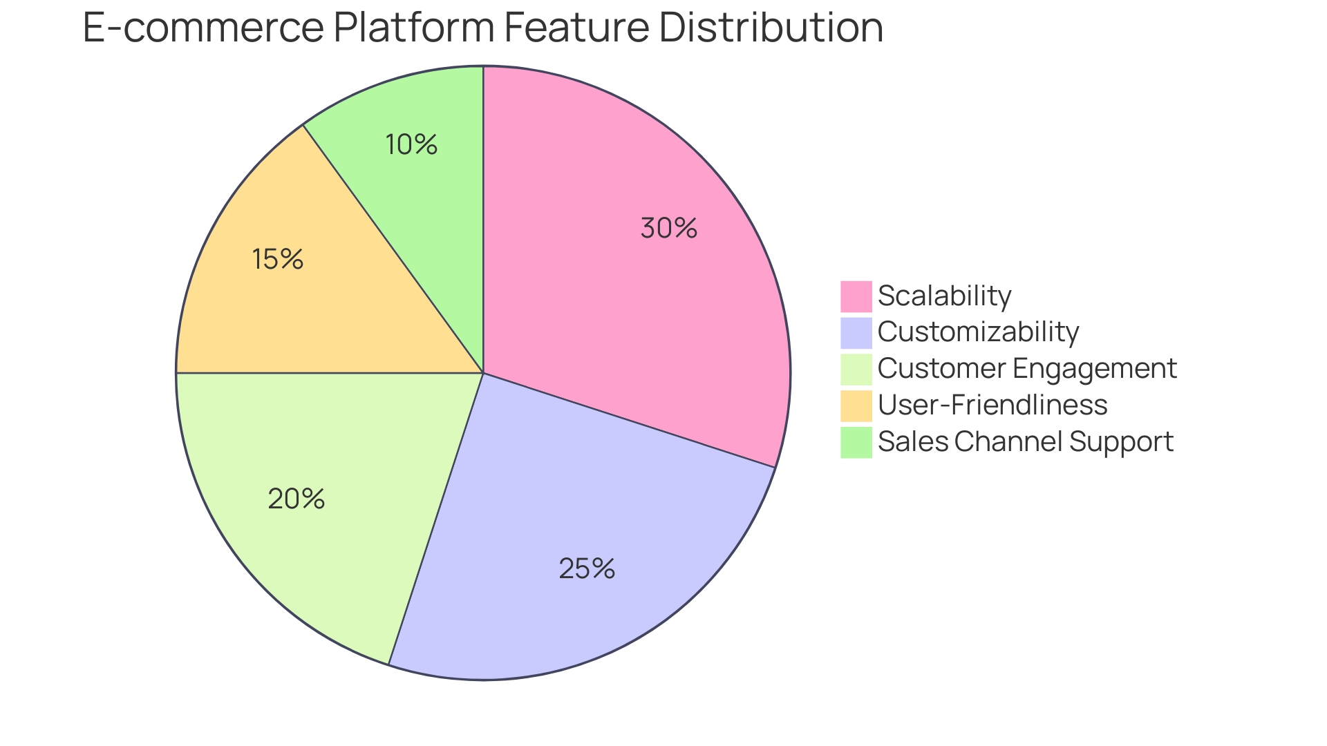 Distribution of E-commerce Platform Features