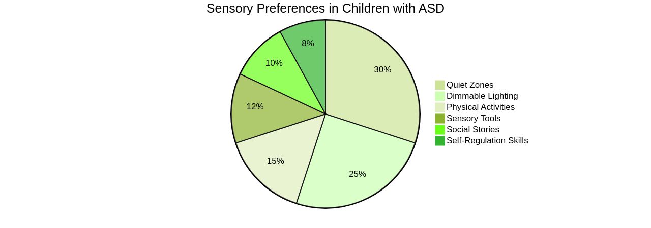 Distribution of Sensory Preferences in Children with Autism Spectrum Disorder (ASD)