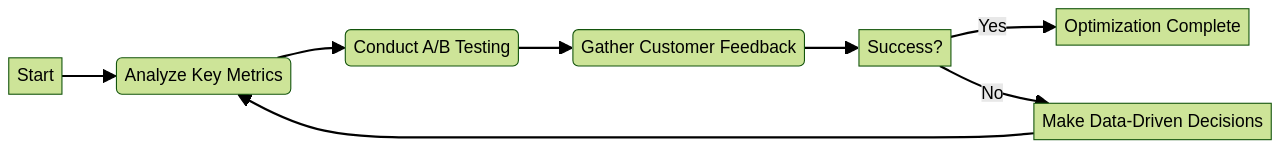 Flowchart: Evaluating the Success of Ecommerce Website Redesign