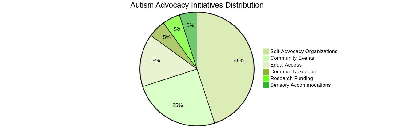 Distribution of Autism Advocacy Initiatives