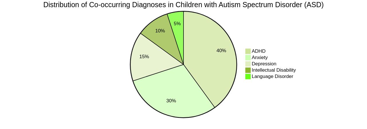 Pie Chart Showing the Distribution of Co-occurring Diagnoses in Children with Autism