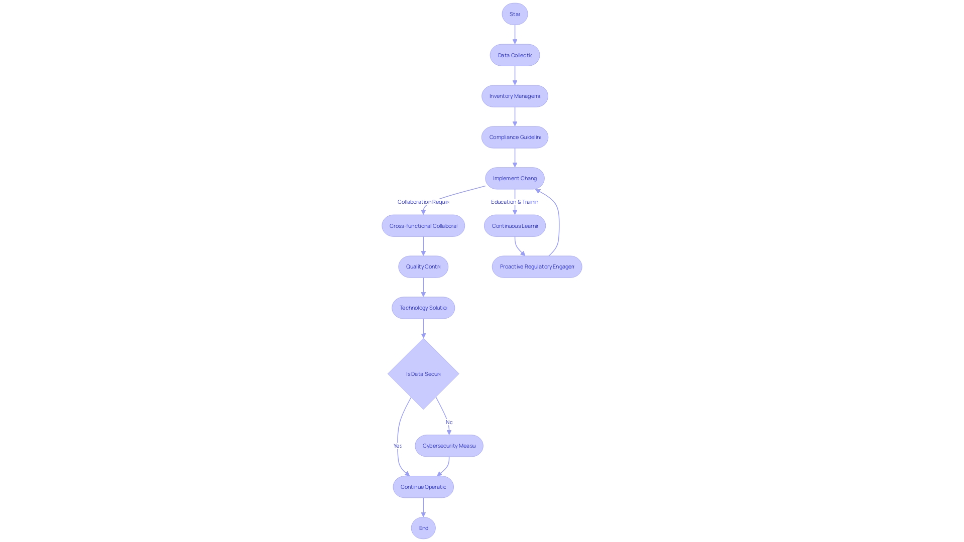 Flowchart for Pharmaceutical Industry Compliance Management