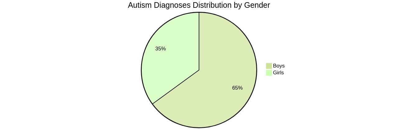 Distribution of Autism Diagnoses by Gender