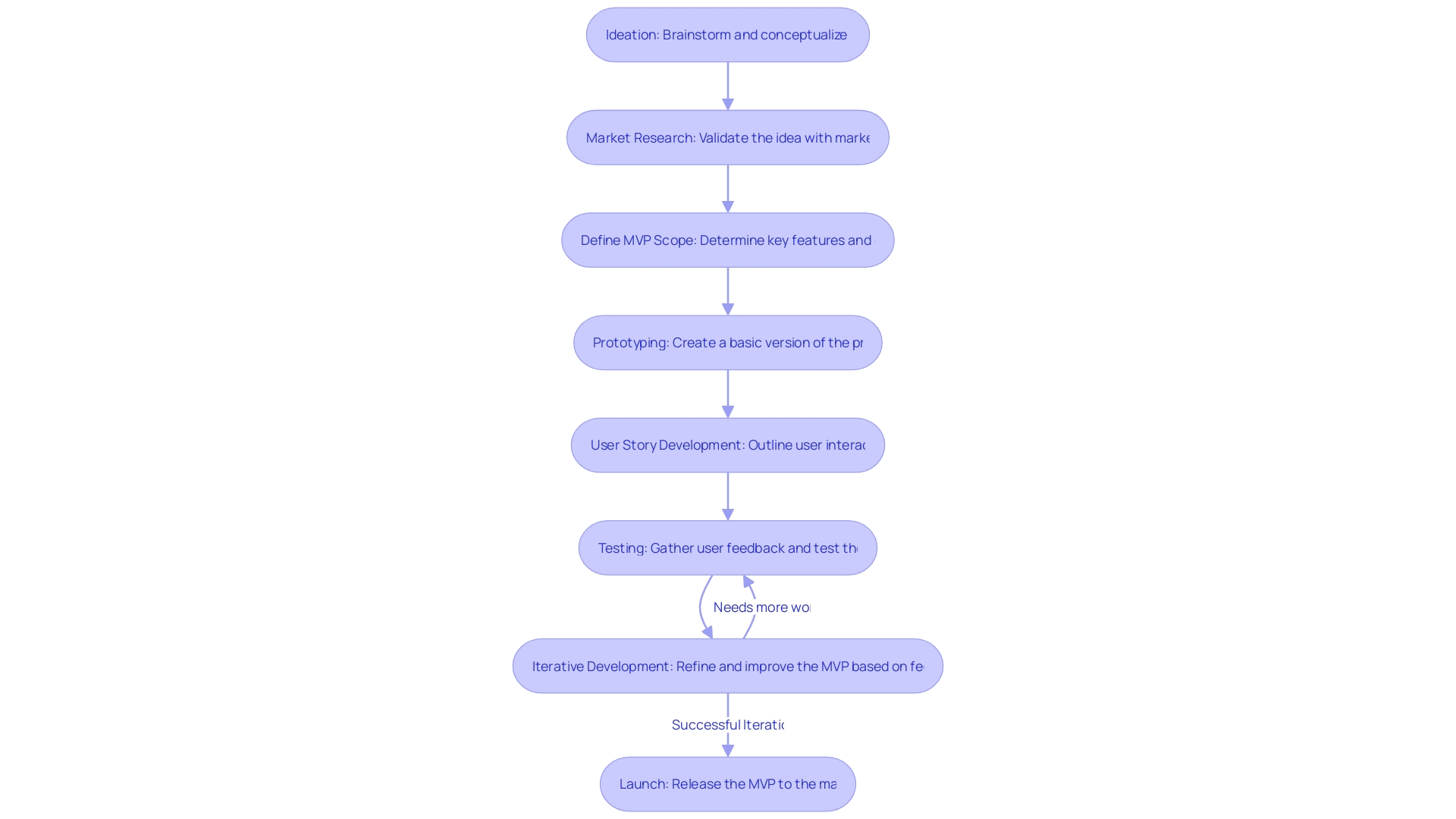 Flowchart of Minimum Viable Product (MVP) Creation Process