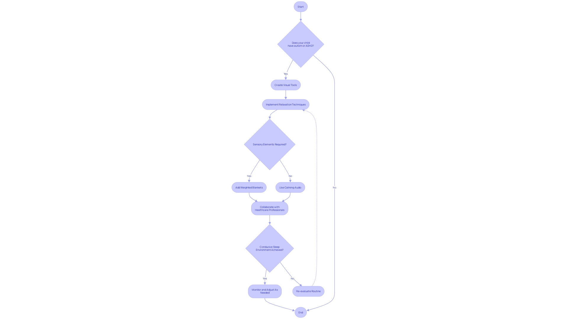 Flowchart: Customized Bedtime Routine for Children with Autism and ADHD