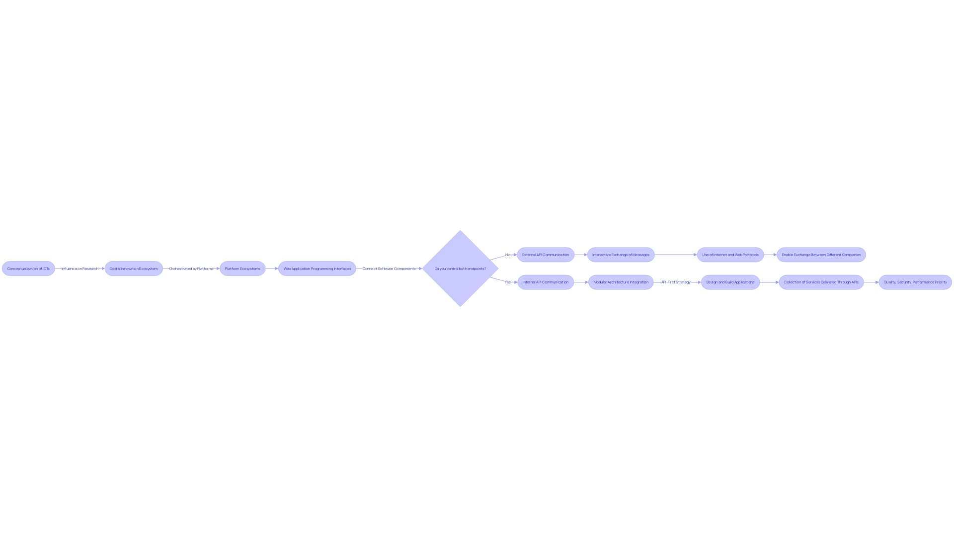 API Communication Flowchart