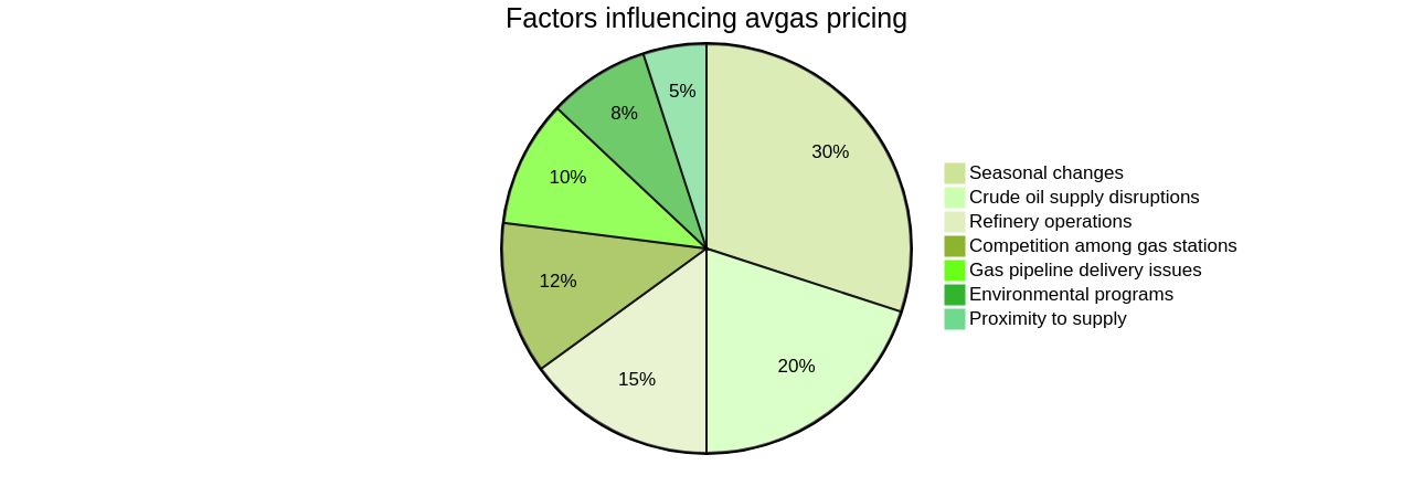 Distribution of Factors Affecting Avgas Pricing