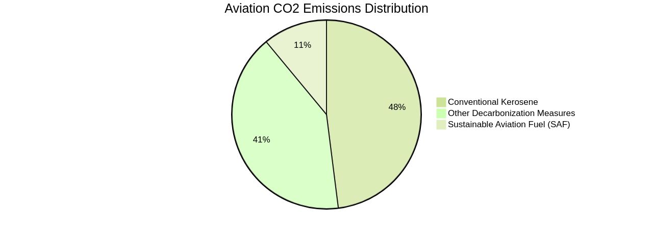 Distribution of Aviation Sector's CO2 Emissions