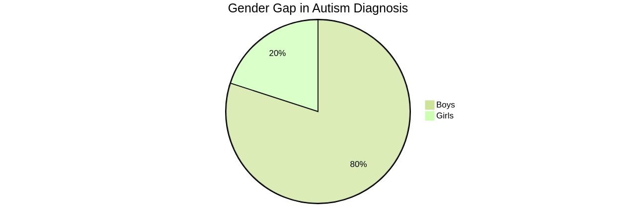 Distribution of Autism Diagnosis by Gender