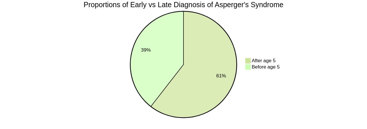 Proportions of Early Diagnosis and Late Diagnosis of Asperger's Syndrome