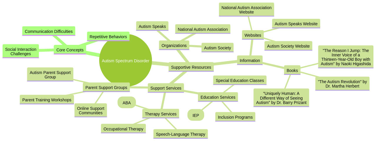 Mind Map of Autism Spectrum Disorder and Supportive Resources