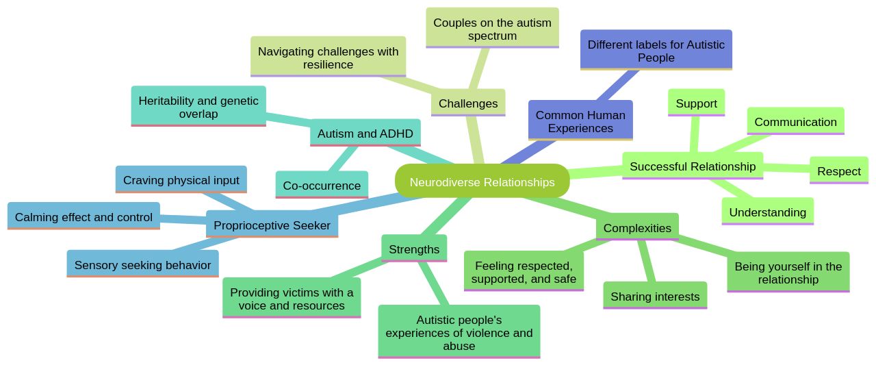 The Mind Map of Love and Connection in Neurodiverse Relationships