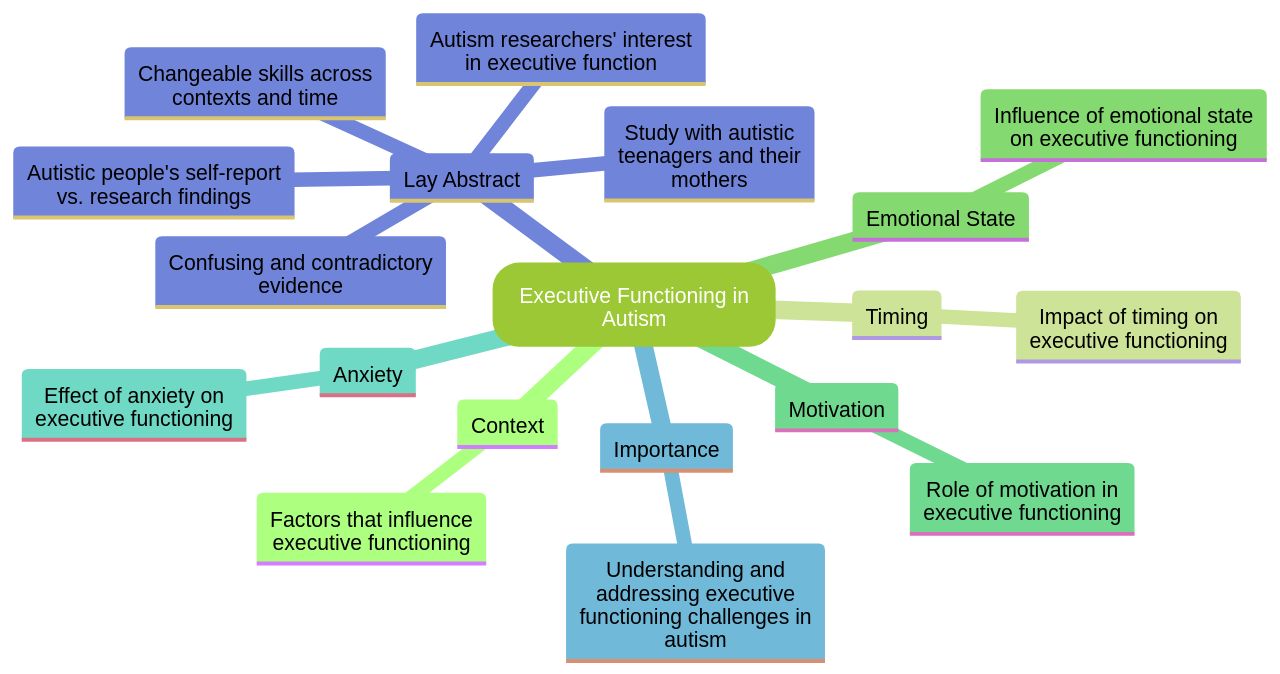 Factors Influencing Executive Functioning in Autism