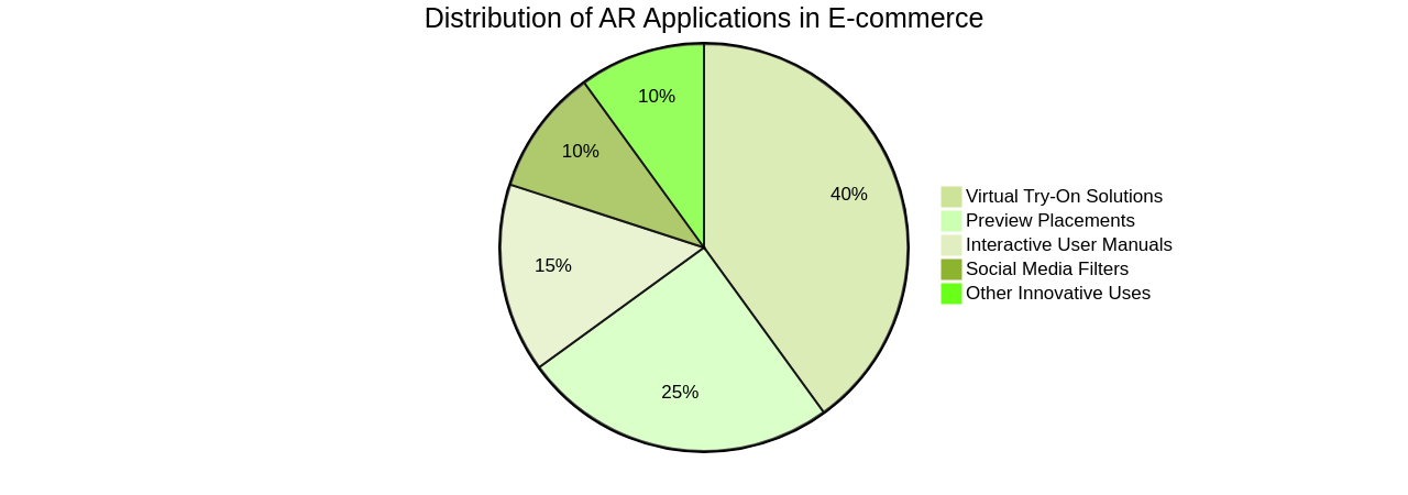Pie Chart: Distribution of AR Applications in E-commerce